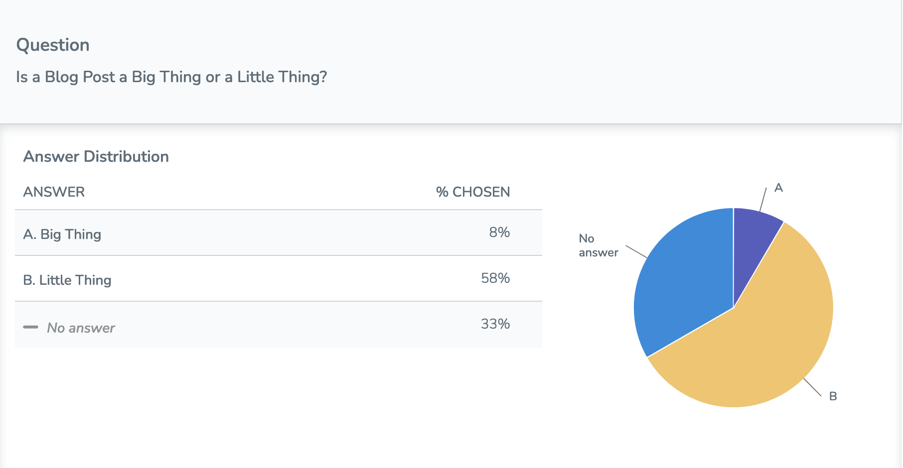 A chart showing student response percentages to the question "Is a Blog Post a Big Thing or a Little Thing?".  8% answered Big Thing, 58% answered Little Thing, and 33% did not respond.